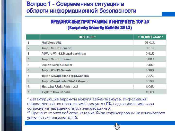 Вопрос 1 - Современная ситуация в области информационной безопасности ВРЕДОНОСНЫЕ ПРОГРАММЫ В ИНТЕРНЕТЕ: TOP