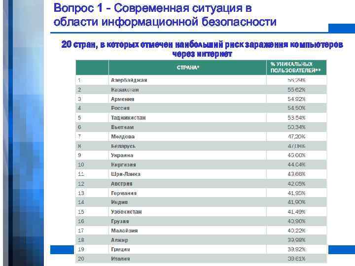 Вопрос 1 - Современная ситуация в области информационной безопасности 20 стран, в которых отмечен