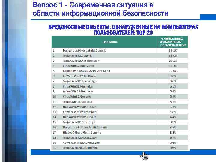 Вопрос 1 - Современная ситуация в области информационной безопасности ВРЕДОНОСНЫЕ ОБЪЕКТЫ, ОБНАРУЖЕННЫЕ НА КОМПЬЮТЕРАХ