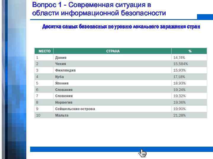 Вопрос 1 - Современная ситуация в области информационной безопасности Десятка самых безопасных по уровню