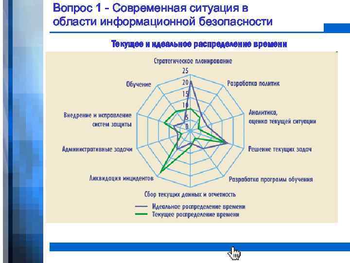 Вопрос 1 - Современная ситуация в области информационной безопасности Текущее и идеальное распределение времени