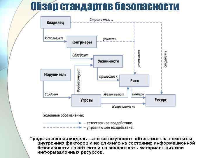 Обзор стандартов безопасности Представленная модель – это совокупность объективных внешних и внутренних факторов и