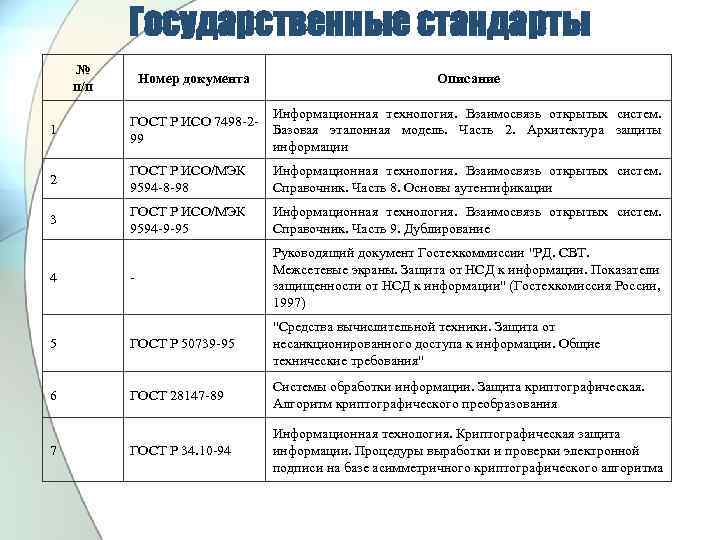 Государственные стандарты № п/п Номер документа Описание 1 ГОСТ Р ИСО 7498 -299 Информационная