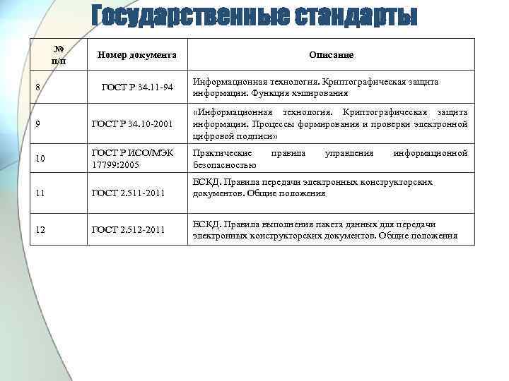 Государственные стандарты № п/п 8 Номер документа ГОСТ Р 34. 11 -94 Описание Информационная