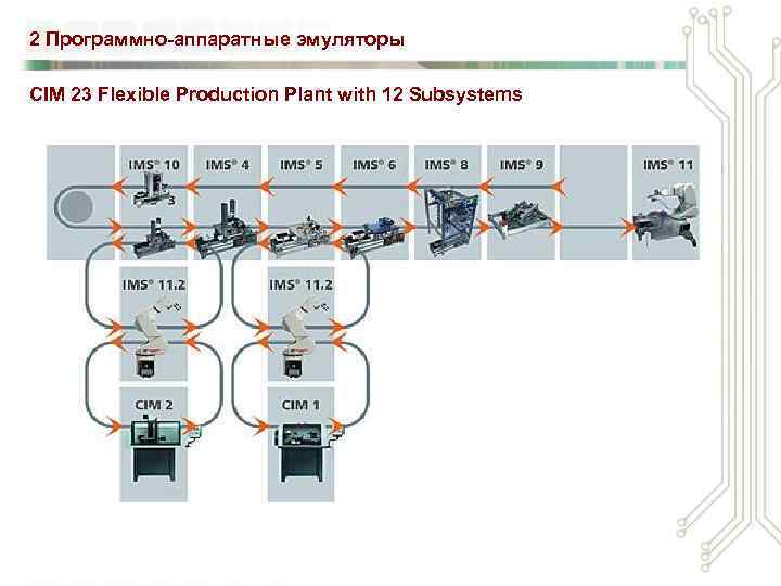 2 Программно-аппаратные эмуляторы CIM 23 Flexible Production Plant with 12 Subsystems 