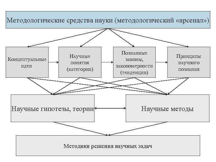 Средства науки