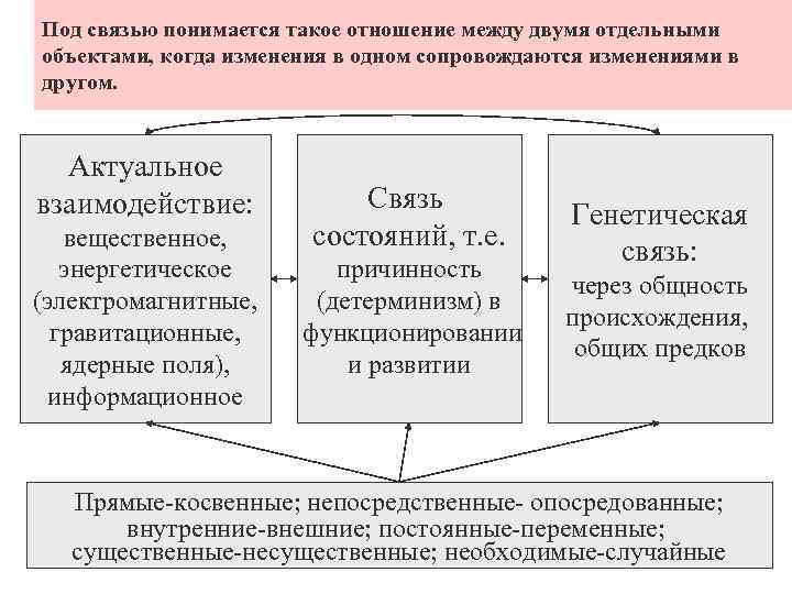 Под связью понимается такое отношение между двумя отдельными объектами, когда изменения в одном сопровождаются