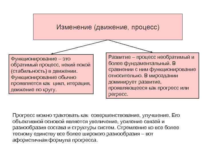 Изменение (движение, процесс) Функционирование – это обратимый процесс, некий покой (стабильность) в движении. Функционирование