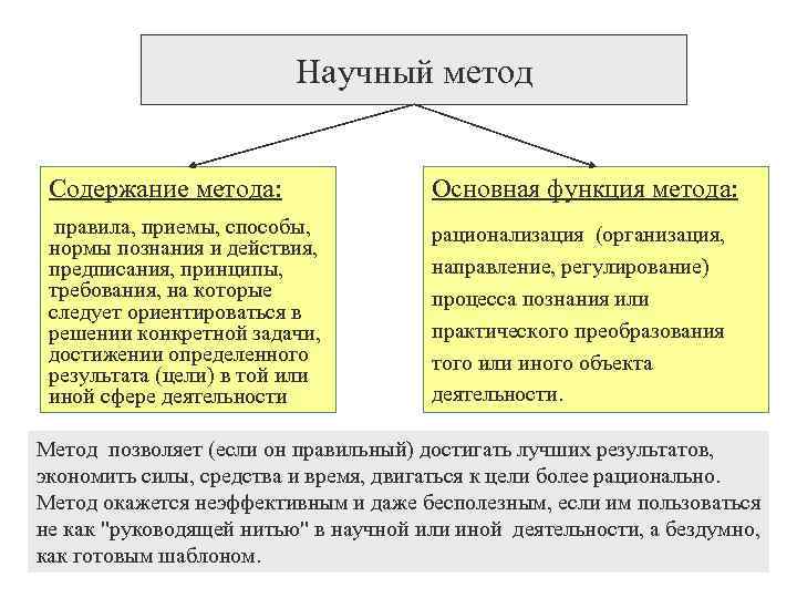 Научный метод Содержание метода: Основная функция метода: правила, приемы, способы, нормы познания и действия,