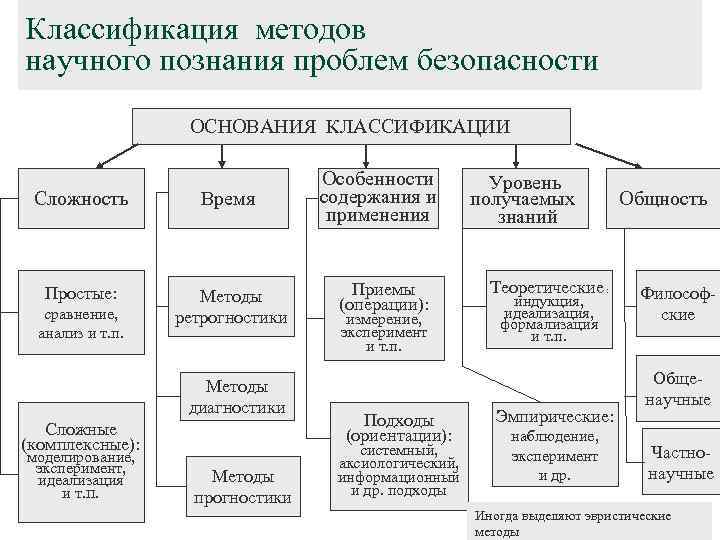 Классификация методов научного познания проблем безопасности ОСНОВАНИЯ КЛАССИФИКАЦИИ Сложность Время Простые: Методы ретрогностики сравнение,