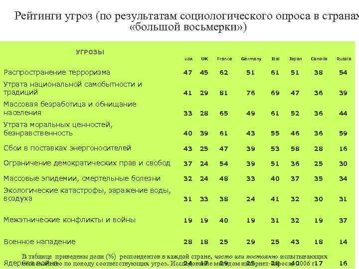 Рейтинги угроз (по результатам социологического опроса в странах «большой восьмерки» ) УГРОЗЫ USA UK