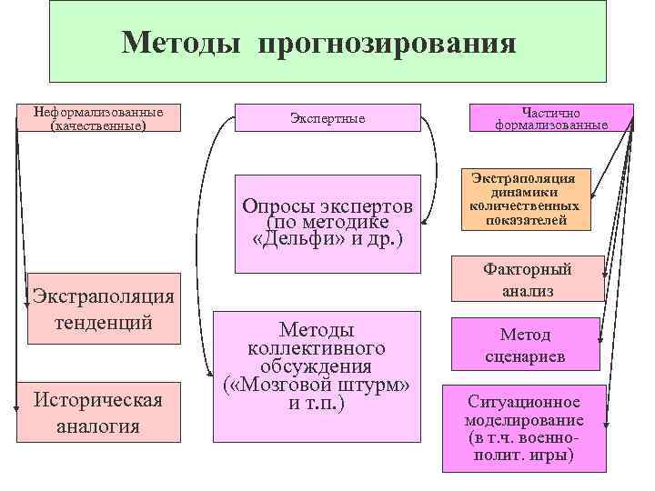 Методы прогнозирования Неформализованные (качественные) Экспертные Опросы экспертов (по методике «Дельфи» и др. ) Экстраполяция