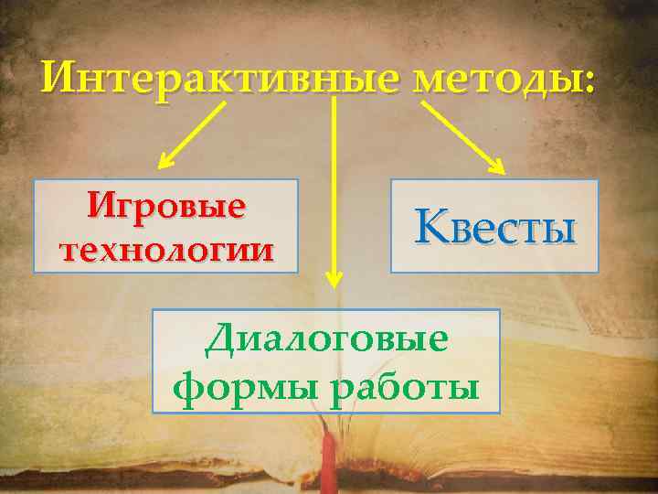 Интерактивные методы: Игровые технологии Квесты Диалоговые формы работы 