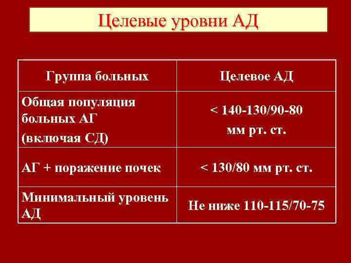 Целевые уровни АД Группа больных Общая популяция больных АГ (включая СД) Целевое АД <