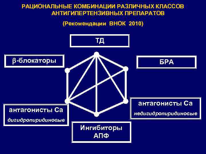 Схема комбинации антигипертензивных препаратов