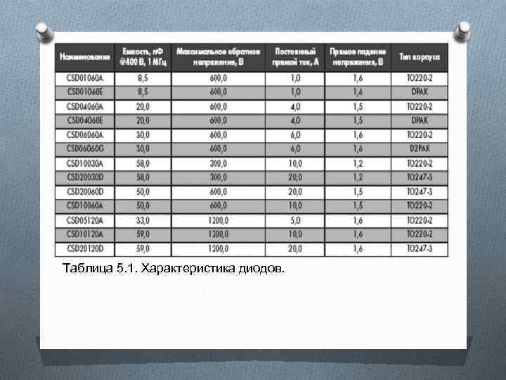 Таблица 5. 1. Характеристика диодов. 
