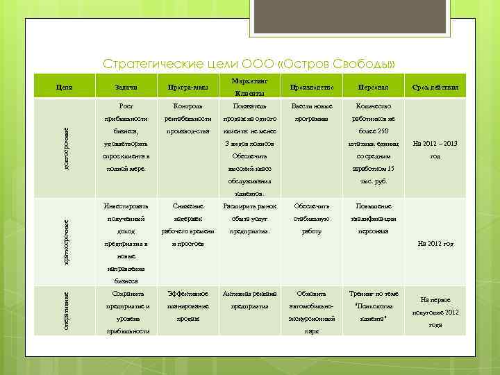 Стратегические цели ООО «Остров Свободы» Задачи Програ-ммы Рост Контроль прибыльности бизнеса, Маркетинг Производство Персонал
