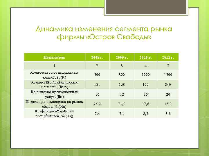 Динамика изменения сегмента рынка фирмы «Остров Свободы» Показатель 2008 г. 2009 г. 2010 г.