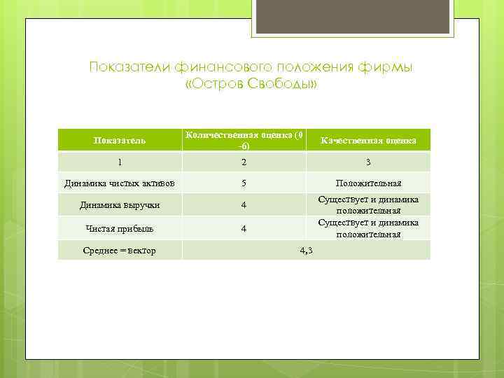 Показатели финансового положения фирмы «Остров Свободы» Показатель Количественная оценка (0 -6) Качественная оценка 1
