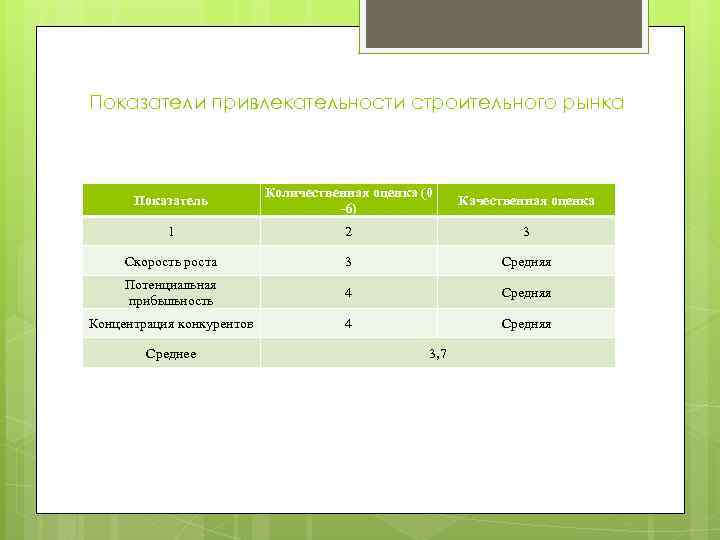 Показатели привлекательности строительного рынка Показатель Количественная оценка (0 -6) Качественная оценка 1 2 3