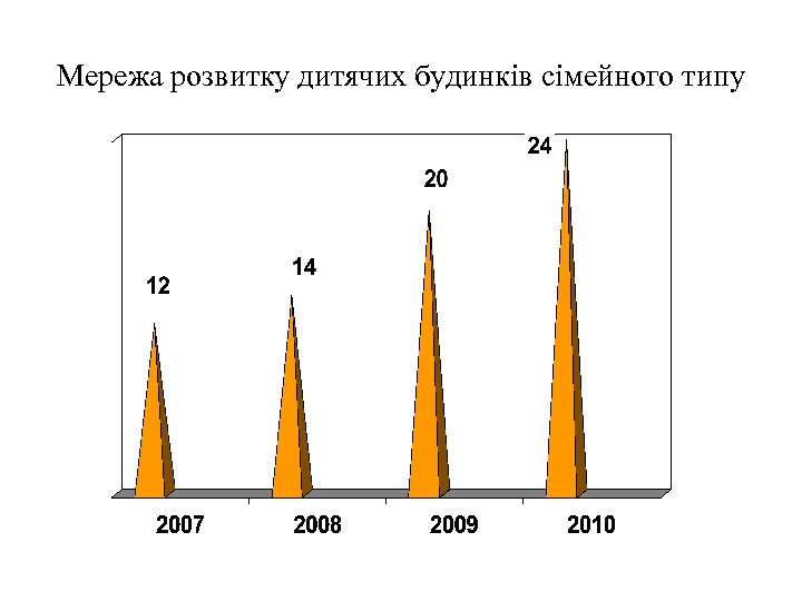 Мережа розвитку дитячих будинків сімейного типу 