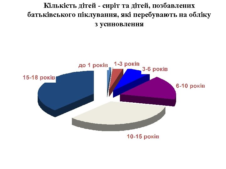 Кількість дітей - сиріт та дітей, позбавлених батьківського піклування, які перебувають на обліку з