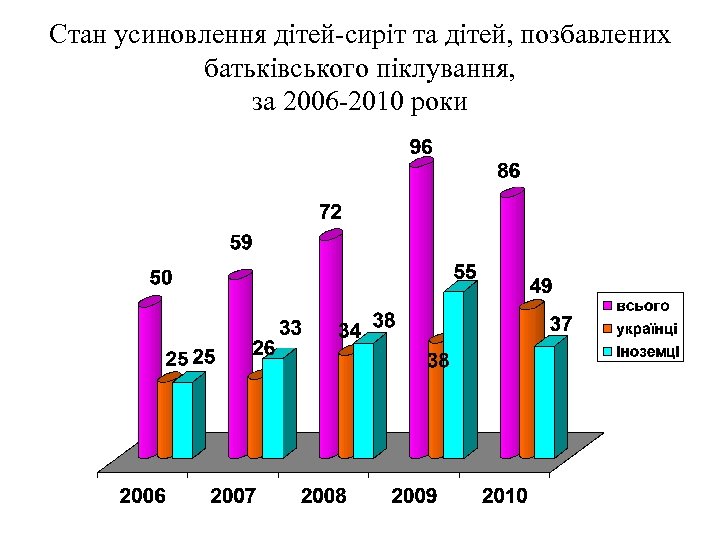 Стан усиновлення дітей-сиріт та дітей, позбавлених батьківського піклування, за 2006 -2010 роки 