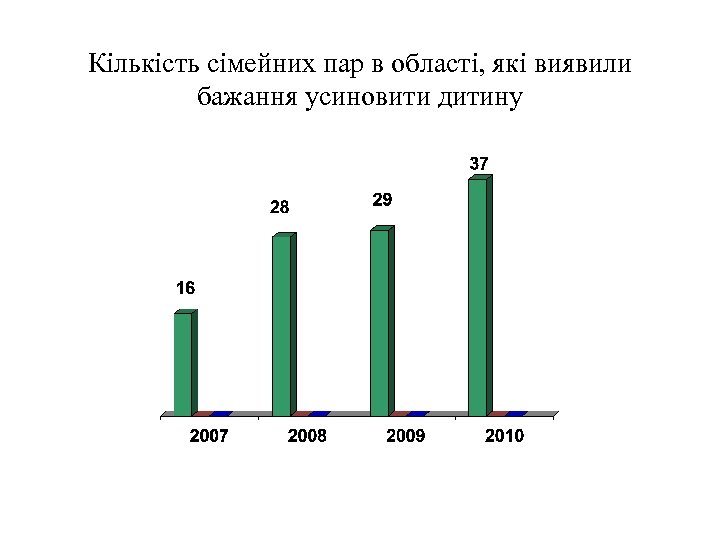 Кількість сімейних пар в області, які виявили бажання усиновити дитину 