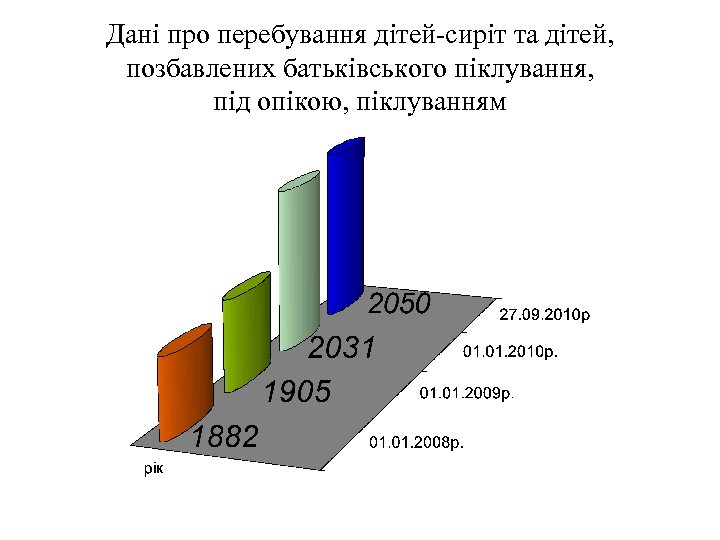 Дані про перебування дітей-сиріт та дітей, позбавлених батьківського піклування, під опікою, піклуванням 