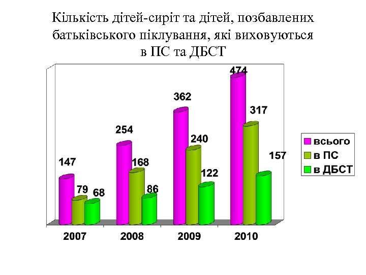 Кількість дітей-сиріт та дітей, позбавлених батьківського піклування, які виховуються в ПС та ДБСТ 