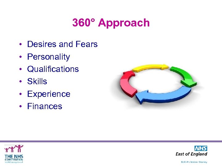 360° Approach • • • Desires and Fears Personality Qualifications Skills Experience Finances 