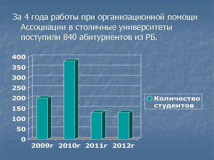 За 4 года работы при организационной помощи Ассоциации в столичные университеты поступили 840 абитуриентов