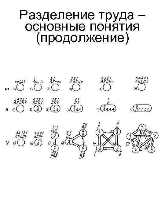 Разделение труда – основные понятия (продолжение) 