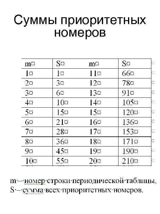 Суммы приоритетных номеров 