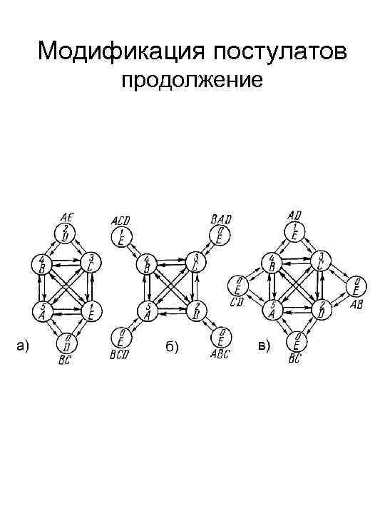 Модификация постулатов продолжение 