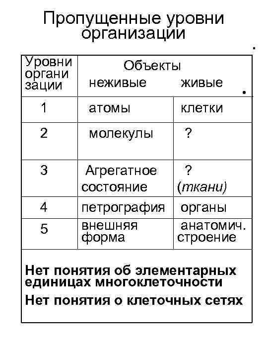 Пропущенные уровни организации Уровни органи зации Объекты неживые 1 атомы молекулы • . клетки