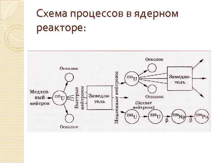 Схема устройства ядерного реактора 9 класс физика