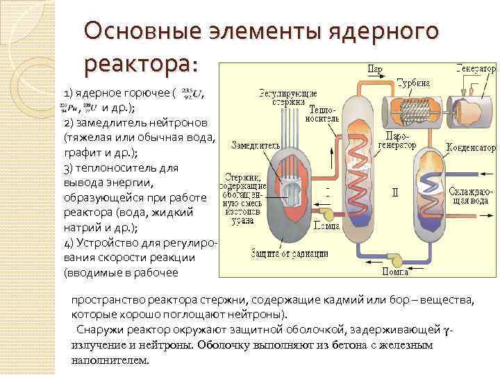 Основные элементы ядерного реактора: 1) ядерное горючее ( , , и др. ); 2)