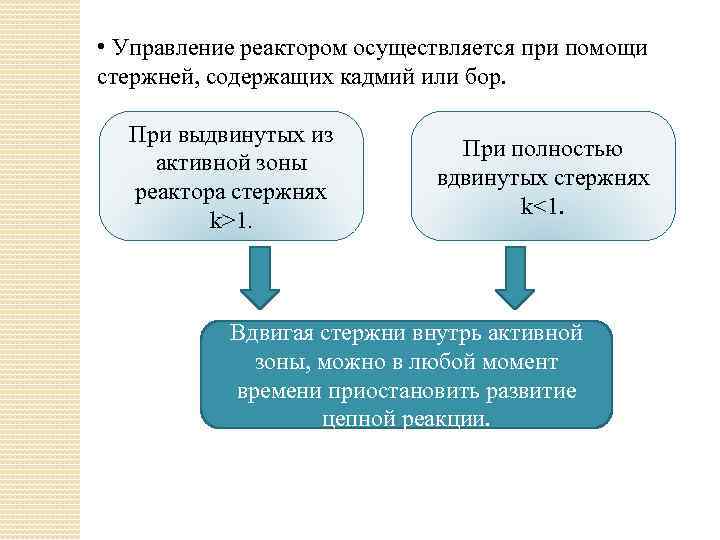  • Управление реактором осуществляется при помощи стержней, содержащих кадмий или бор. При выдвинутых