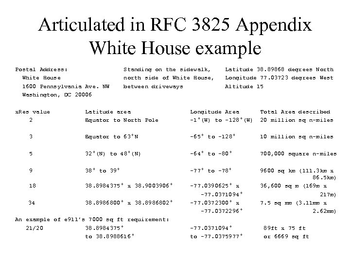 Articulated in RFC 3825 Appendix White House example Postal Address: White House 1600 Pennsylvania