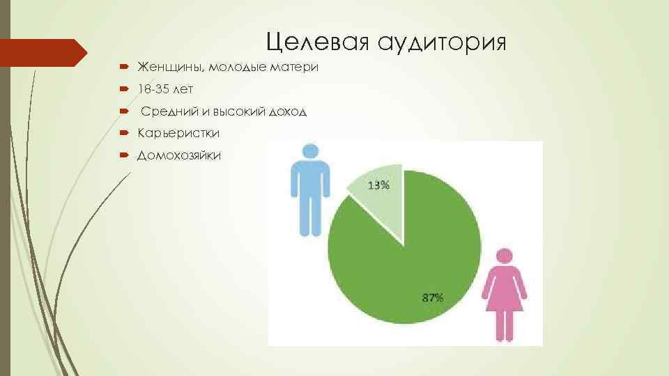 Целевая аудитория Женщины, молодые матери 18 -35 лет Средний и высокий доход Карьеристки Домохозяйки