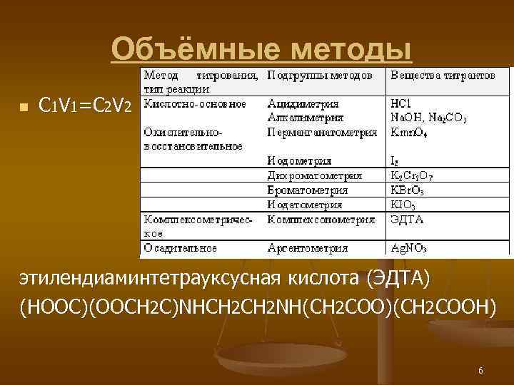 Объёмные методы n C 1 V 1=C 2 V 2 этилендиаминтетрауксусная кислота (ЭДТА) (HOOC)(OOCH