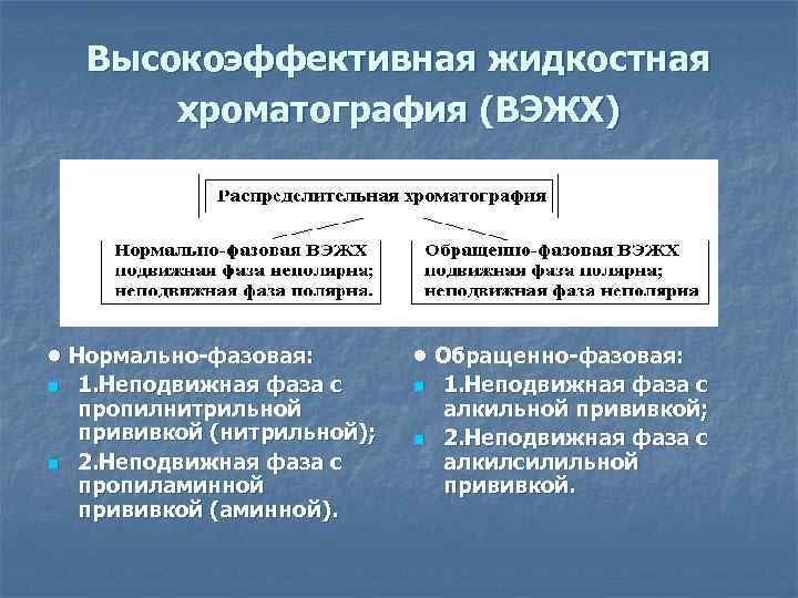 Высокоэффективная жидкостная хроматография (ВЭЖХ) • Нормально-фазовая: n 1. Неподвижная фаза с пропилнитрильной прививкой (нитрильной);