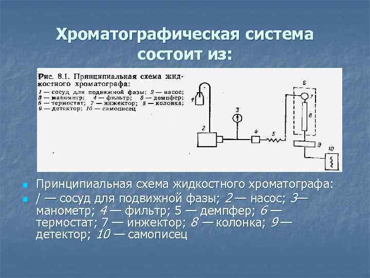 Хроматографическая система состоит из: n n Принципиальная схема жидкостного хроматографа: / — сосуд для