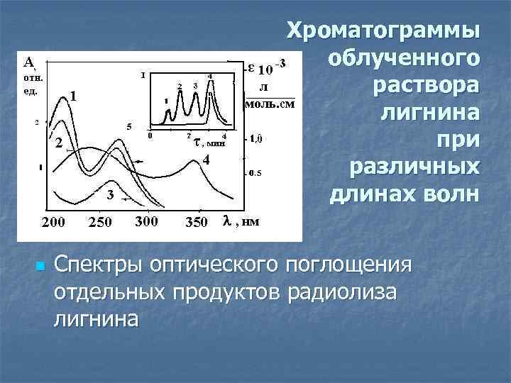 Хроматограммы облученного раствора лигнина при различных длинах волн n Спектры оптического поглощения отдельных продуктов