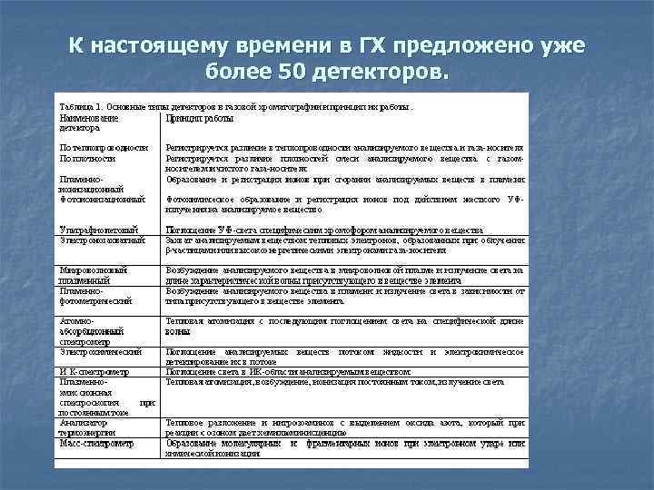 К настоящему времени в ГХ предложено уже более 50 детекторов. 