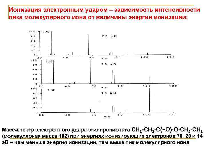 Ионизация электронным ударом – зависимость интенсивности пика молекулярного иона от величины энергии ионизации: Масс-спектр