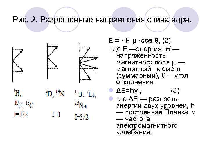 Рис. 2. Разрешенные направления спина ядра. E = - H μ ·cos θ, (2)