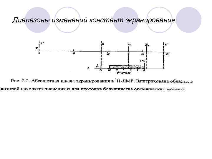 Диапазоны изменений констант экранирования. 