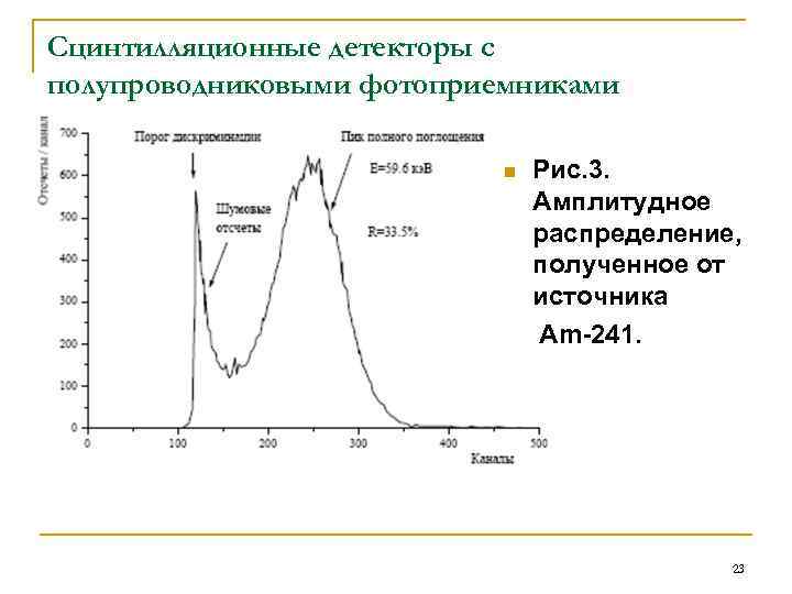 Сцинтилляционные детекторы с полупроводниковыми фотоприемниками Рис. 3. Амплитудное распределение, полученное от источника Am-241. n